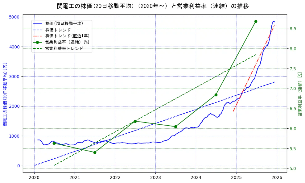 関電工の過去5年間の株価と営業利益率の推移を示す2軸グラフ。株価の回帰直線、営業利益率の回帰直線、直近1年間の株価回帰直線を含み、業績と市場評価の関係性を視覚化。