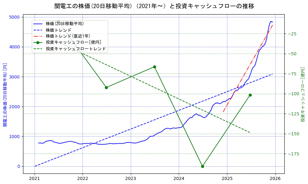 関電工の過去5年間の株価と投資キャッシュフローの推移を示す2軸グラフ。株価の回帰直線、投資キャッシュフローの回帰直線、直近1年間の株価回帰直線を含み、財務指標と市場評価の関係性を視覚化。