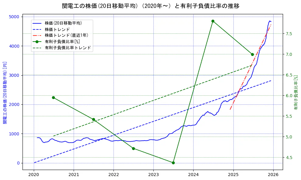 関電工の過去5年間の株価と有利子負債比率の推移を示す2軸グラフ。株価の回帰直線、有利子負債比率の回帰直線、直近1年間の株価回帰直線を含み、財務指標と市場評価の関係性を視覚化。