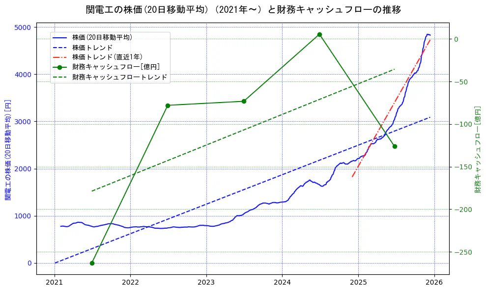 関電工の過去5年間の株価と財務キャッシュフローの推移を示す2軸グラフ。株価の回帰直線、財務キャッシュフローの回帰直線、直近1年間の株価回帰直線を含み、財務指標と市場評価の関係性を視覚化。
