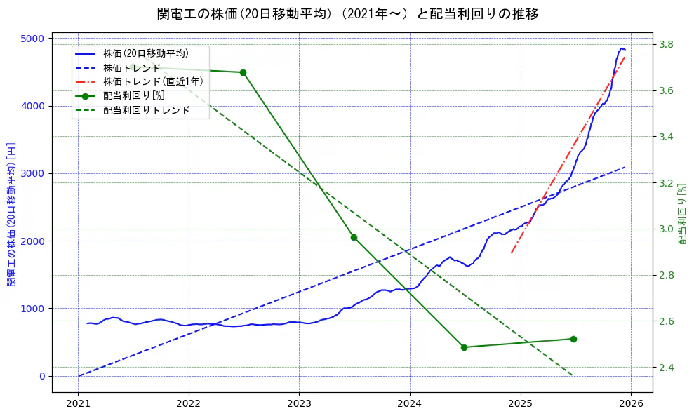 関電工の過去5年間の株価と配当利回りの推移を示す2軸グラフ。株価の回帰直線、配当利回りの回帰直線、直近1年間の株価回帰直線を含み、財務指標と市場評価の関係性を視覚化。