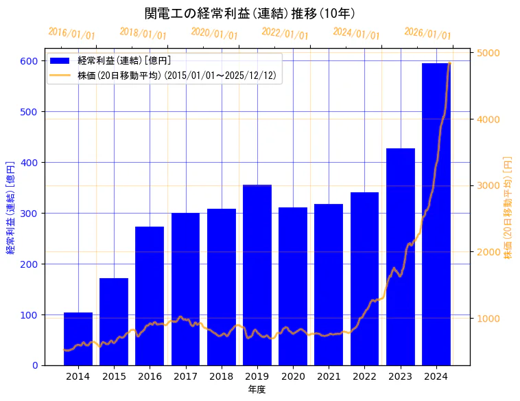 株式会社関電工の経常利益(連結)と株価の10年間推移（2軸グラフ）