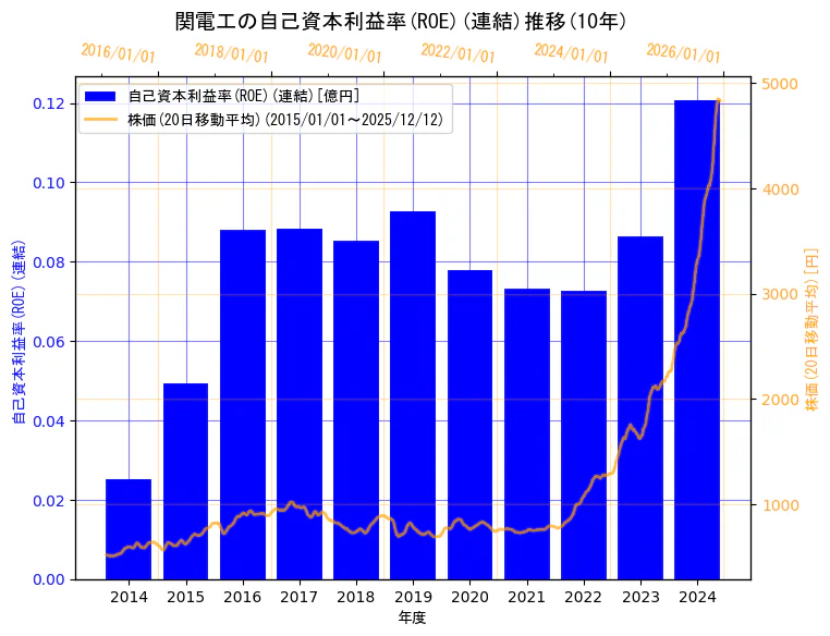 株式会社関電工の自己資本利益率(ROE)(連結)と株価の10年間推移（2軸グラフ）