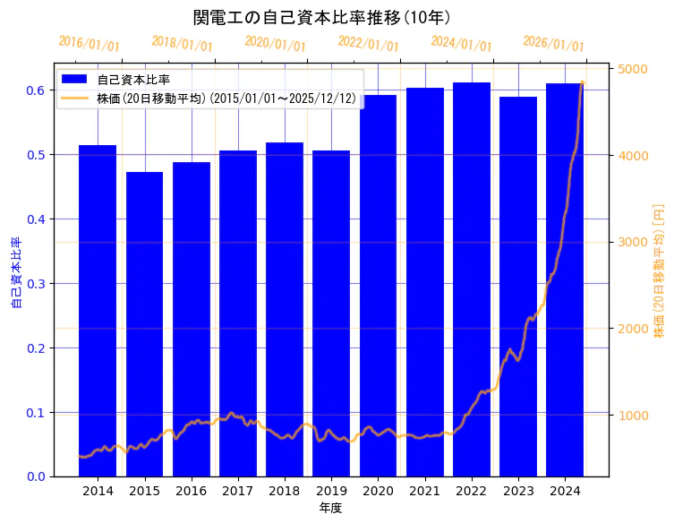 株式会社関電工の自己資本比率と株価の10年間推移（2軸グラフ）
