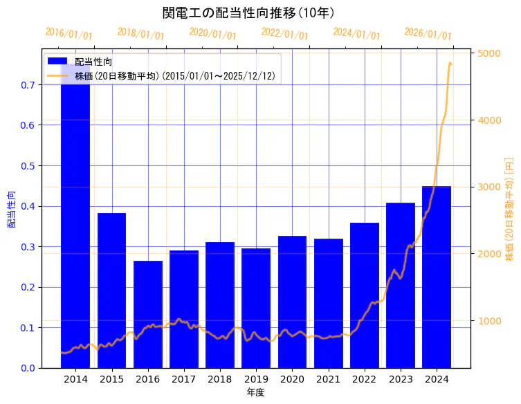株式会社関電工の配当性向と株価の10年間推移（2軸グラフ）