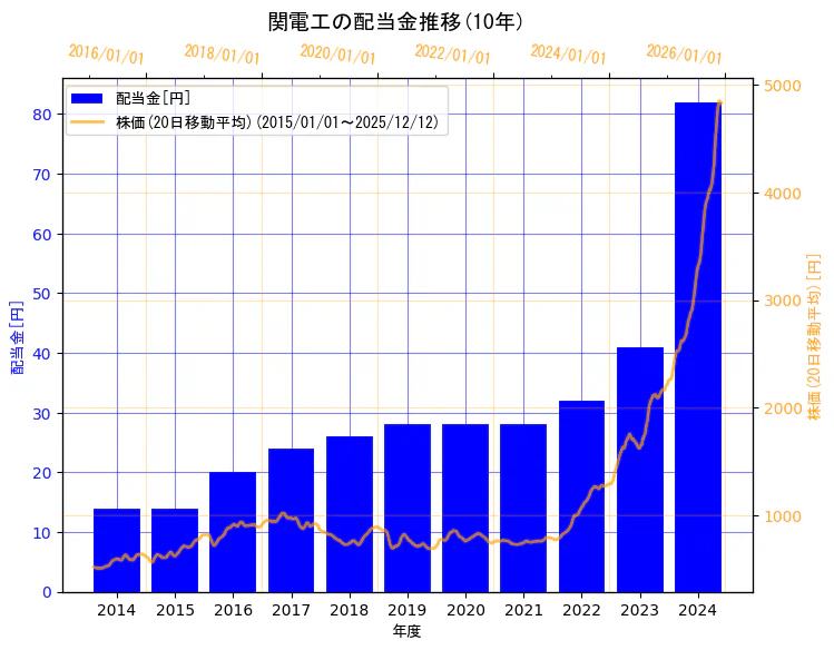 株式会社関電工の配当金と株価の10年間推移（2軸グラフ）