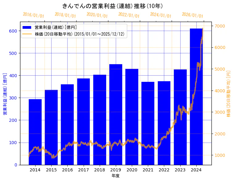 株式会社きんでんの営業利益(連結)と株価の10年間推移（2軸グラフ）