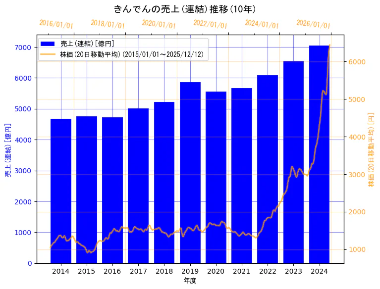 株式会社きんでんの売上(連結)と株価の10年間推移（2軸グラフ）