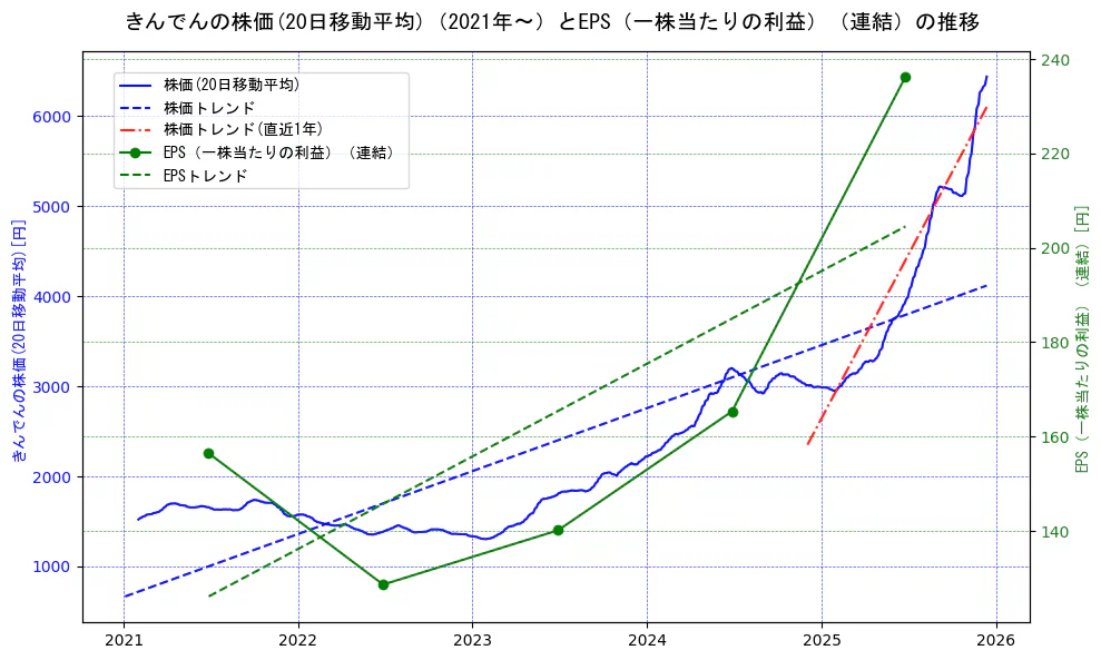 きんでんの過去5年間の株価とEPS（一株当たりの利益）の推移を示す2軸グラフ。株価の回帰直線、EPS（一株当たりの利益）の回帰直線、直近1年間の株価回帰直線を含み、業績と市場評価の関係性を視覚化。