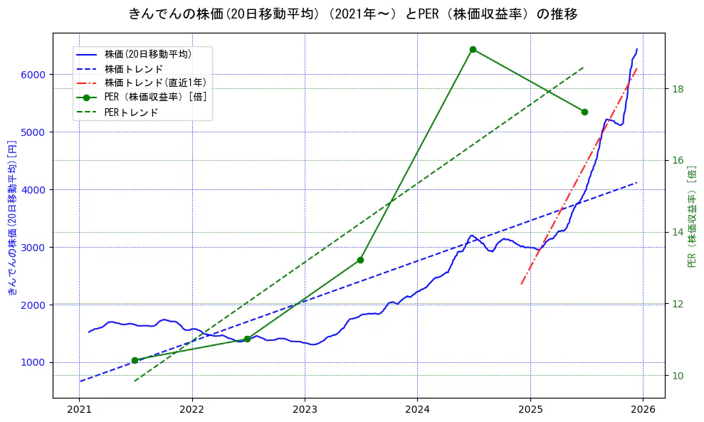 きんでんの過去5年間の株価とPER（株価収益率）の推移を示す2軸グラフ。株価の回帰直線、PER（株価収益率）の回帰直線、直近1年間の株価回帰直線を含み、財務指標と市場評価の関係性を視覚化。