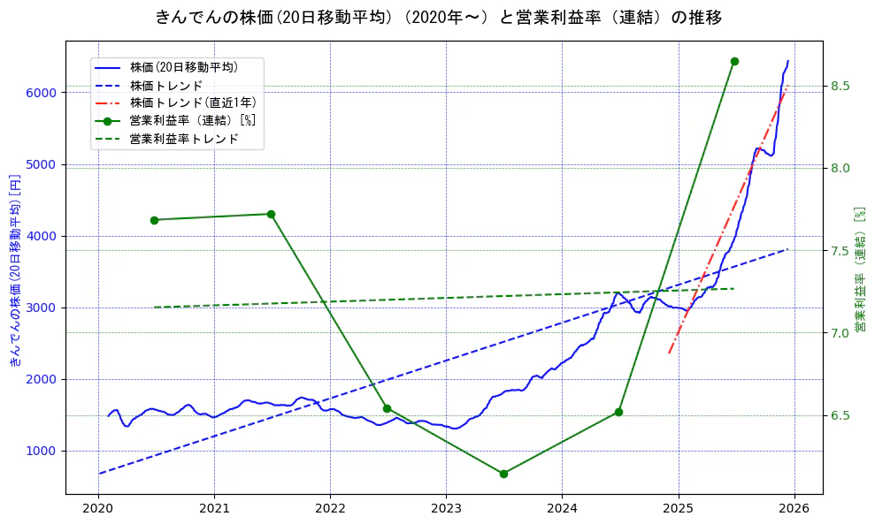 きんでんの過去5年間の株価と営業利益率の推移を示す2軸グラフ。株価の回帰直線、営業利益率の回帰直線、直近1年間の株価回帰直線を含み、業績と市場評価の関係性を視覚化。