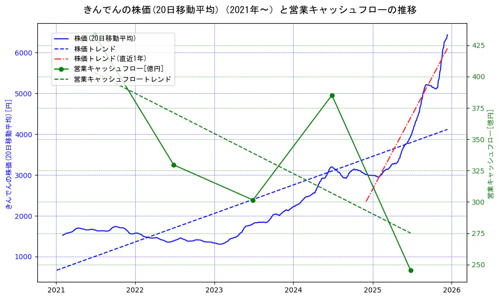 きんでんの過去5年間の株価と営業キャッシュフローの推移を示す2軸グラフ。株価の回帰直線、営業キャッシュフローの回帰直線、直近1年間の株価回帰直線を含み、財務指標と市場評価の関係性を視覚化。