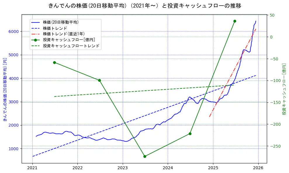 きんでんの過去5年間の株価と投資キャッシュフローの推移を示す2軸グラフ。株価の回帰直線、投資キャッシュフローの回帰直線、直近1年間の株価回帰直線を含み、財務指標と市場評価の関係性を視覚化。