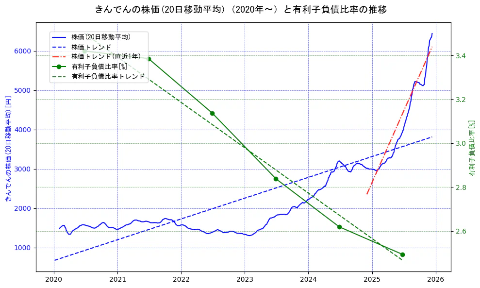 きんでんの過去5年間の株価と有利子負債比率の推移を示す2軸グラフ。株価の回帰直線、有利子負債比率の回帰直線、直近1年間の株価回帰直線を含み、財務指標と市場評価の関係性を視覚化。