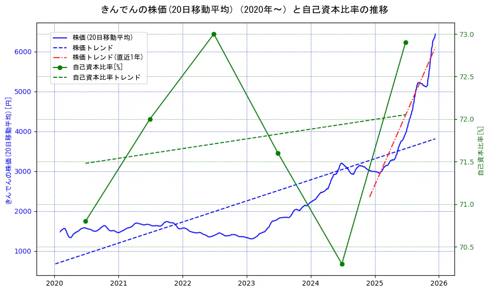 きんでんの過去5年間の株価と自己資本比率の推移を示す2軸グラフ。株価の回帰直線、自己資本比率の回帰直線、直近1年間の株価回帰直線を含み、財務指標と市場評価の関係性を視覚化。