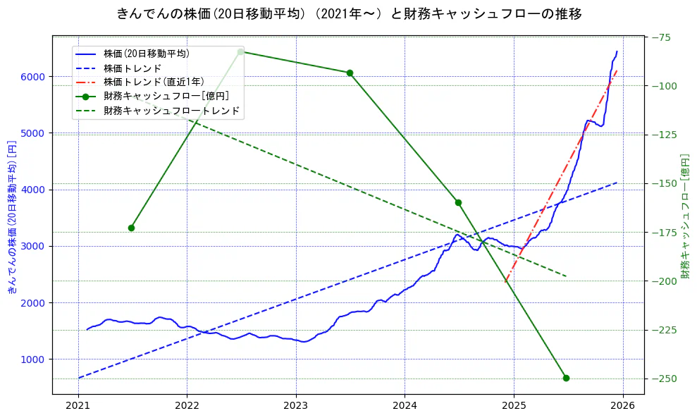 きんでんの過去5年間の株価と財務キャッシュフローの推移を示す2軸グラフ。株価の回帰直線、財務キャッシュフローの回帰直線、直近1年間の株価回帰直線を含み、財務指標と市場評価の関係性を視覚化。
