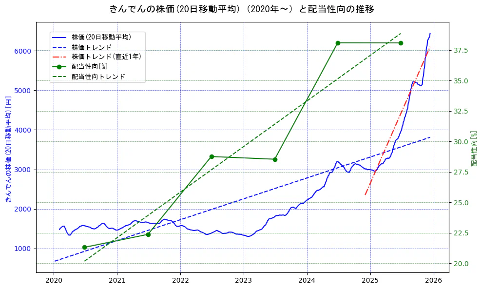 きんでんの過去5年間の株価と配当性向の推移を示す2軸グラフ。株価の回帰直線、配当性向の回帰直線、直近1年間の株価回帰直線を含み、財務指標と市場評価の関係性を視覚化。