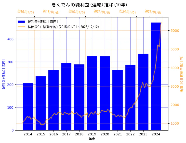 株式会社きんでんの純利益(連結)と株価の10年間推移（2軸グラフ）