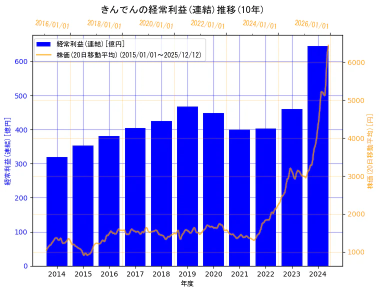 株式会社きんでんの経常利益(連結)と株価の10年間推移（2軸グラフ）