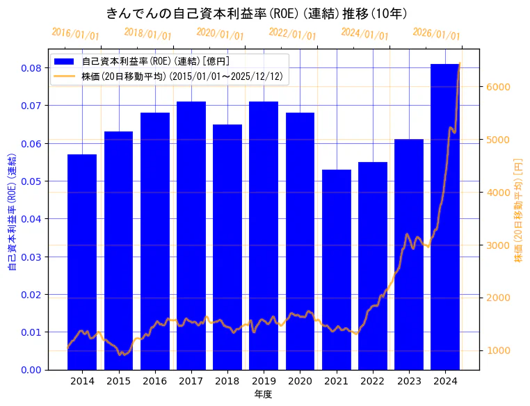 株式会社きんでんの自己資本利益率(ROE)(連結)と株価の10年間推移（2軸グラフ）