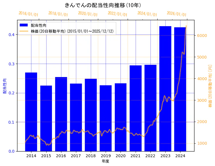 株式会社きんでんの配当性向と株価の10年間推移（2軸グラフ）