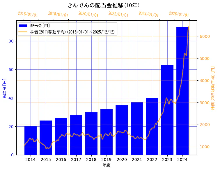 株式会社きんでんの配当金と株価の10年間推移（2軸グラフ）
