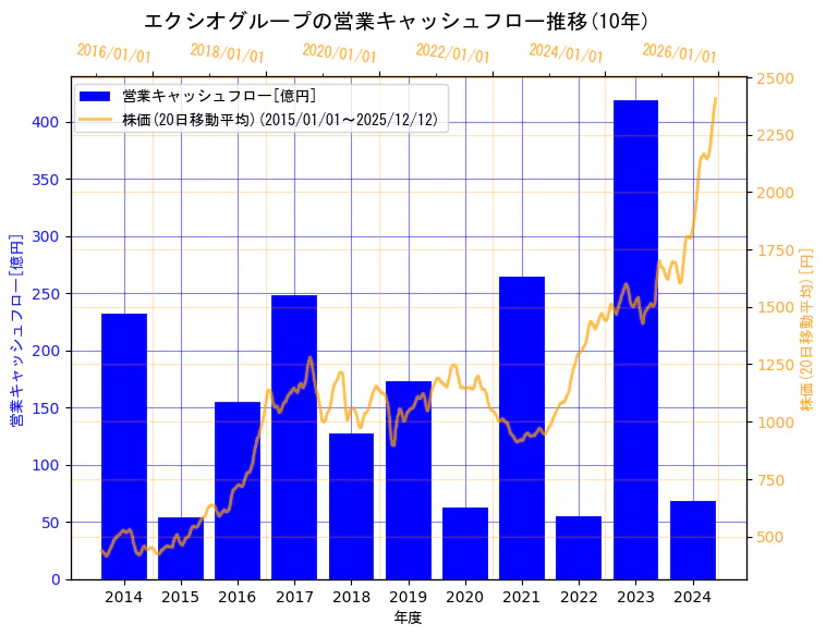 エクシオグループ株式会社の営業キャッシュフローと株価の10年間推移（2軸グラフ）
