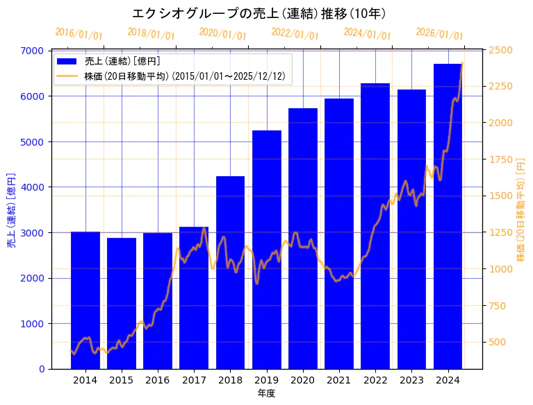 エクシオグループ株式会社の売上(連結)と株価の10年間推移（2軸グラフ）
