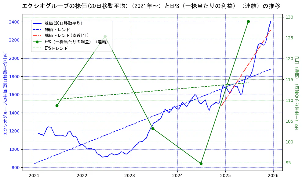 エクシオグループの過去5年間の株価とEPS（一株当たりの利益）の推移を示す2軸グラフ。株価の回帰直線、EPS（一株当たりの利益）の回帰直線、直近1年間の株価回帰直線を含み、業績と市場評価の関係性を視覚化。
