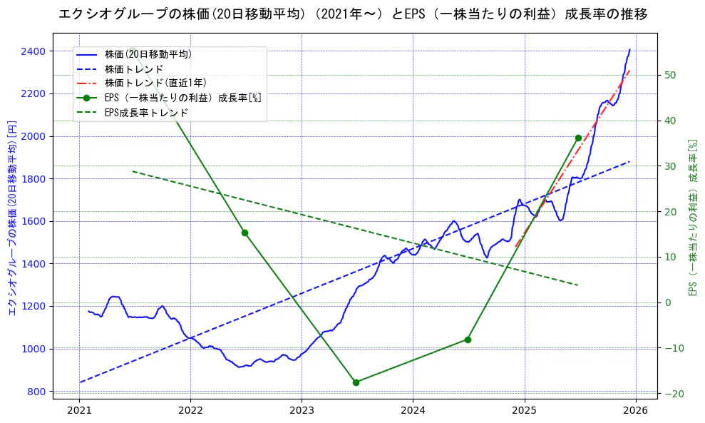 エクシオグループの過去5年間の株価とEPS（一株当たりの利益）成長率の推移を示す2軸グラフ。株価の回帰直線、EPS（一株当たりの利益）成長率の回帰直線、直近1年間の株価回帰直線を含み、財務指標と市場評価の関係性を視覚化。