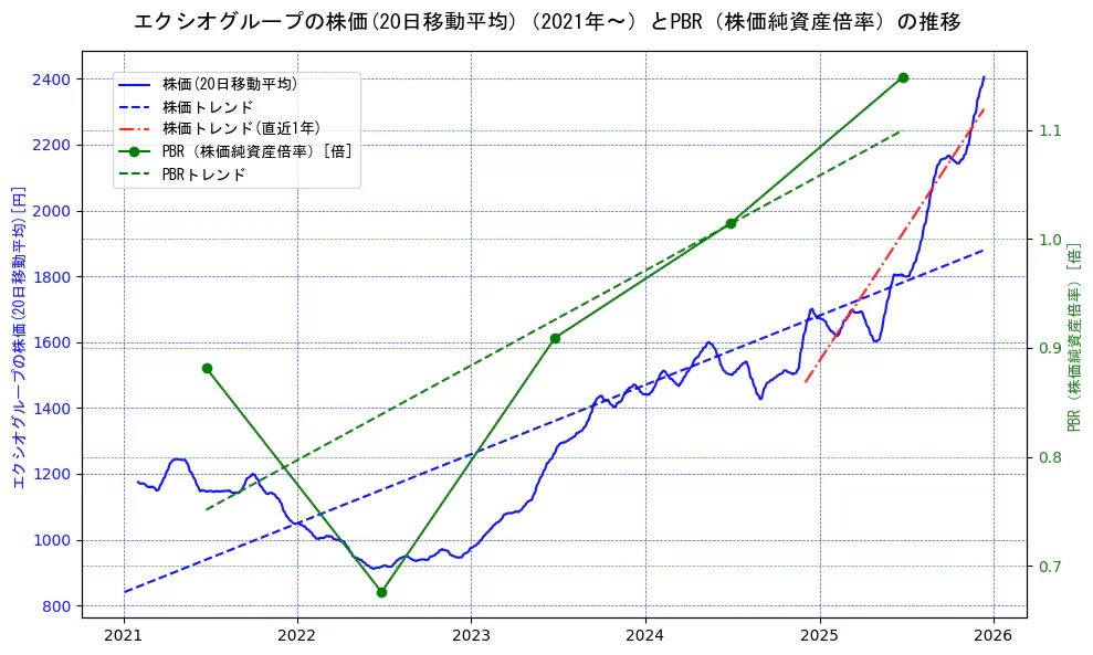 エクシオグループの過去5年間の株価とPBR（株価純資産倍率）の推移を示す2軸グラフ。株価の回帰直線、PBR（株価純資産倍率）の回帰直線、直近1年間の株価回帰直線を含み、財務指標と市場評価の関係性を視覚化。