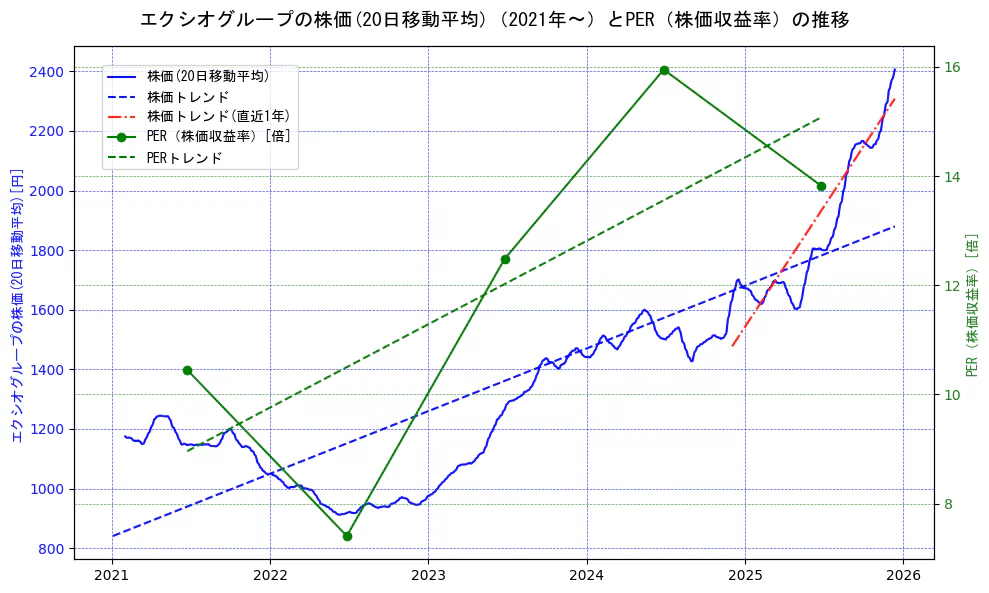 エクシオグループの過去5年間の株価とPER（株価収益率）の推移を示す2軸グラフ。株価の回帰直線、PER（株価収益率）の回帰直線、直近1年間の株価回帰直線を含み、財務指標と市場評価の関係性を視覚化。
