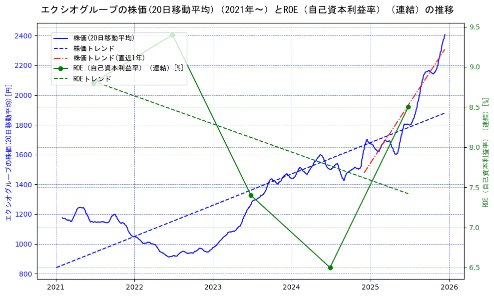 エクシオグループの過去5年間の株価とROE（自己資本利益率）の推移を示す2軸グラフ。株価の回帰直線、ROE（自己資本利益率）回帰直線、直近1年間の株価回帰直線を含み、業績と市場評価の関係性を視覚化。