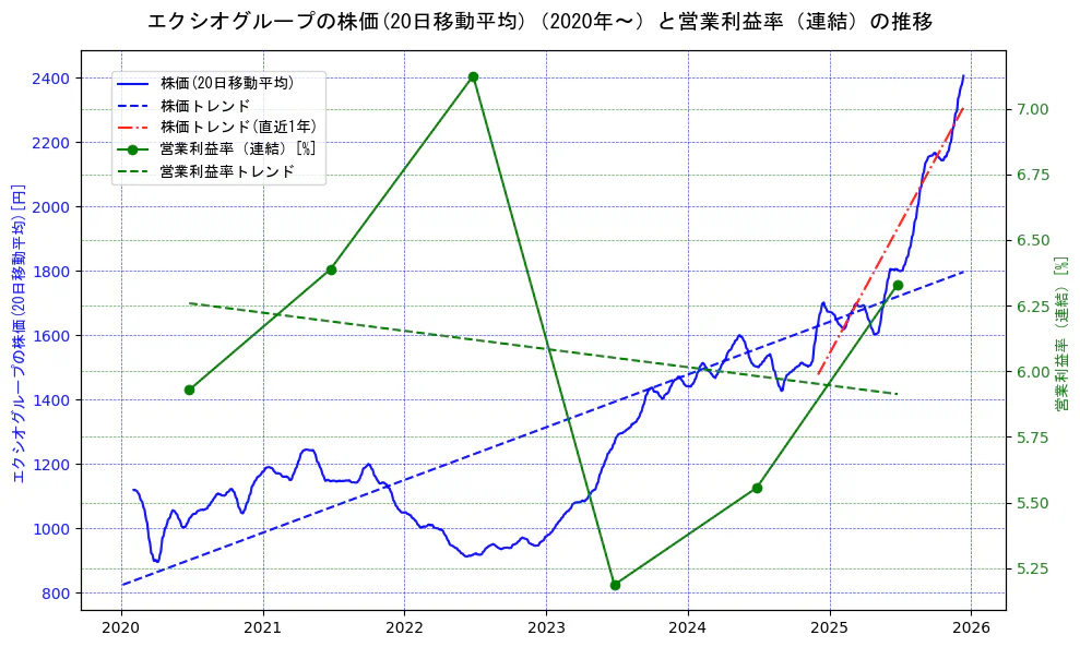 エクシオグループの過去5年間の株価と営業利益率の推移を示す2軸グラフ。株価の回帰直線、営業利益率の回帰直線、直近1年間の株価回帰直線を含み、業績と市場評価の関係性を視覚化。
