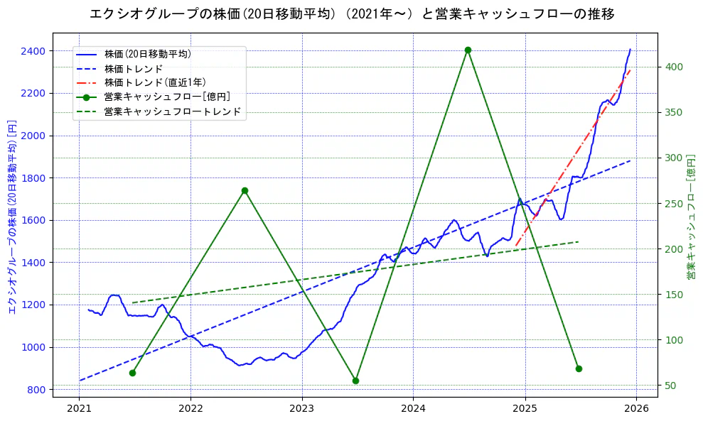 エクシオグループの過去5年間の株価と営業キャッシュフローの推移を示す2軸グラフ。株価の回帰直線、営業キャッシュフローの回帰直線、直近1年間の株価回帰直線を含み、財務指標と市場評価の関係性を視覚化。
