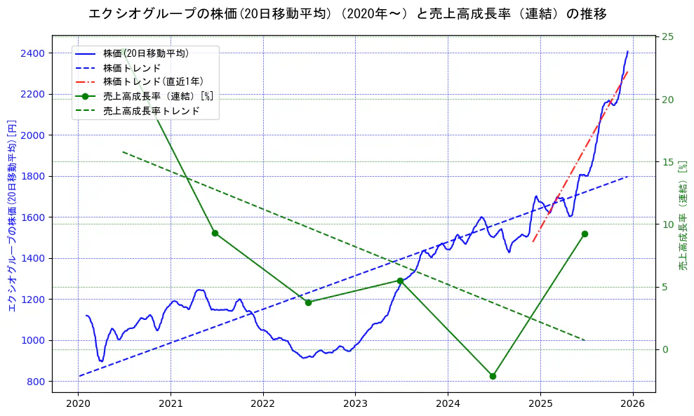 エクシオグループの過去5年間の株価と売上高成長率の推移を示す2軸グラフ。株価の回帰直線、売上高成長率の回帰直線、直近1年間の株価回帰直線を含み、財務指標と市場評価の関係性を視覚化。