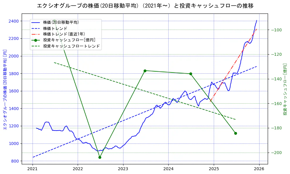エクシオグループの過去5年間の株価と投資キャッシュフローの推移を示す2軸グラフ。株価の回帰直線、投資キャッシュフローの回帰直線、直近1年間の株価回帰直線を含み、財務指標と市場評価の関係性を視覚化。