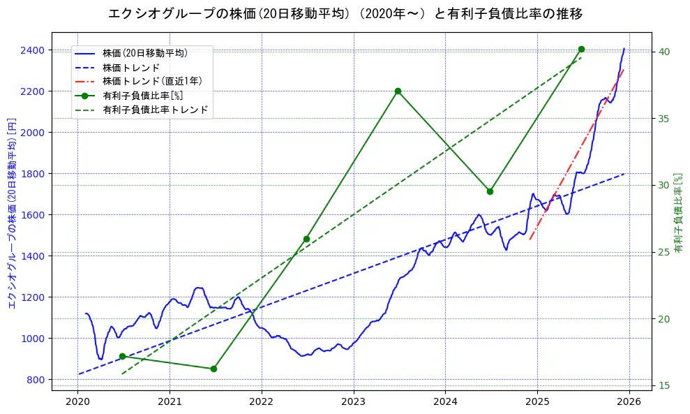 エクシオグループの過去5年間の株価と有利子負債比率の推移を示す2軸グラフ。株価の回帰直線、有利子負債比率の回帰直線、直近1年間の株価回帰直線を含み、財務指標と市場評価の関係性を視覚化。