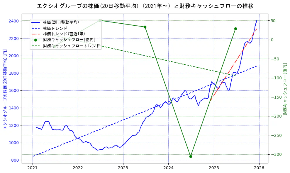 エクシオグループの過去5年間の株価と財務キャッシュフローの推移を示す2軸グラフ。株価の回帰直線、財務キャッシュフローの回帰直線、直近1年間の株価回帰直線を含み、財務指標と市場評価の関係性を視覚化。
