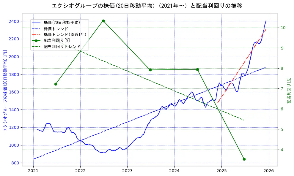 エクシオグループの過去5年間の株価と配当利回りの推移を示す2軸グラフ。株価の回帰直線、配当利回りの回帰直線、直近1年間の株価回帰直線を含み、財務指標と市場評価の関係性を視覚化。