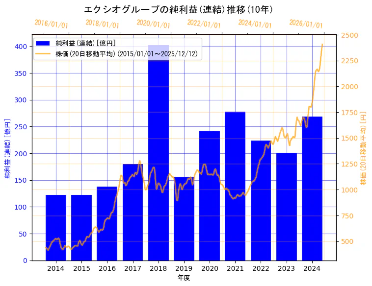 エクシオグループ株式会社の純利益(連結)と株価の10年間推移（2軸グラフ）