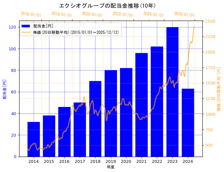 エクシオグループ株式会社の配当金と株価の10年間推移（2軸グラフ）