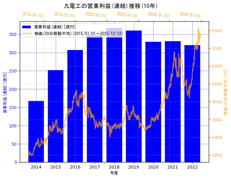 株式会社九電工の営業利益(連結)と株価の10年間推移（2軸グラフ）