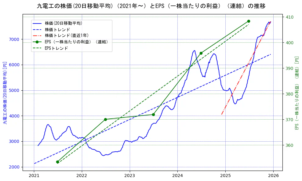 九電工の過去5年間の株価とEPS（一株当たりの利益）の推移を示す2軸グラフ。株価の回帰直線、EPS（一株当たりの利益）の回帰直線、直近1年間の株価回帰直線を含み、業績と市場評価の関係性を視覚化。
