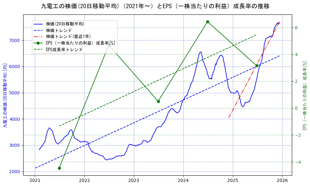 九電工の過去5年間の株価とEPS（一株当たりの利益）成長率の推移を示す2軸グラフ。株価の回帰直線、EPS（一株当たりの利益）成長率の回帰直線、直近1年間の株価回帰直線を含み、財務指標と市場評価の関係性を視覚化。
