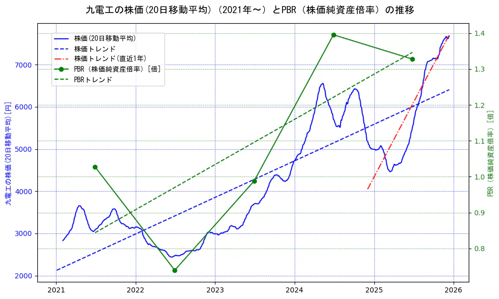九電工の過去5年間の株価とPBR（株価純資産倍率）の推移を示す2軸グラフ。株価の回帰直線、PBR（株価純資産倍率）の回帰直線、直近1年間の株価回帰直線を含み、財務指標と市場評価の関係性を視覚化。