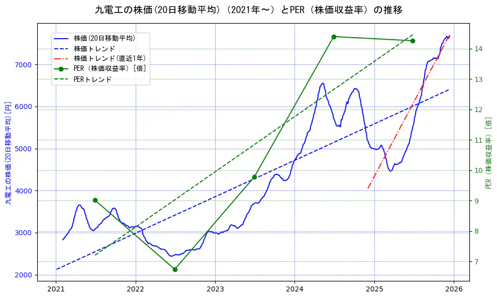 九電工の過去5年間の株価とPER（株価収益率）の推移を示す2軸グラフ。株価の回帰直線、PER（株価収益率）の回帰直線、直近1年間の株価回帰直線を含み、財務指標と市場評価の関係性を視覚化。