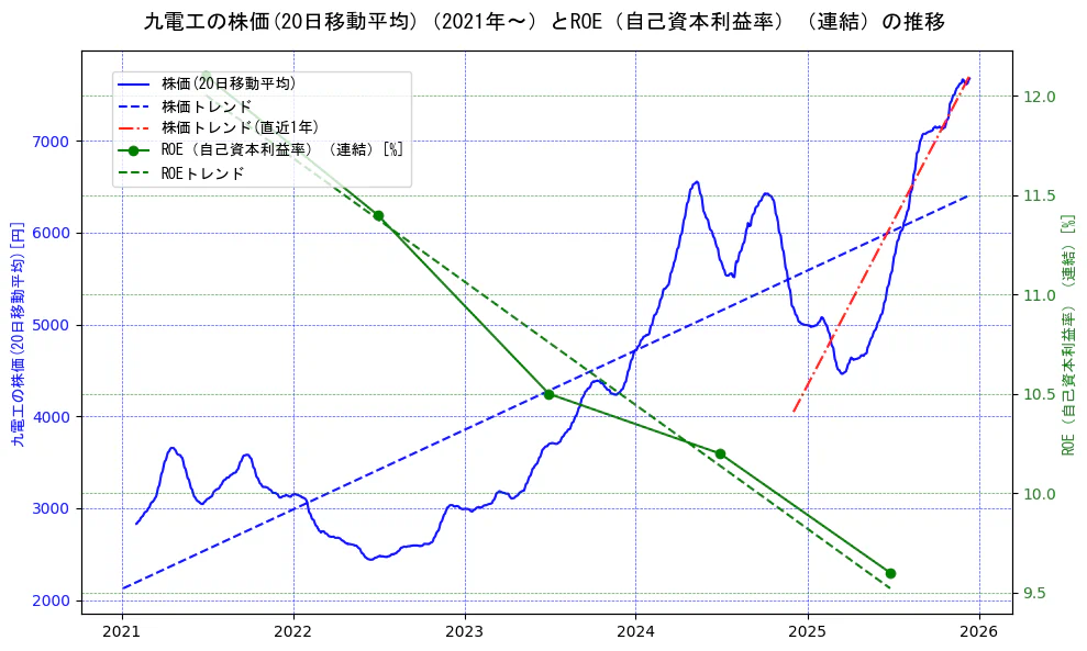 九電工の過去5年間の株価とROE（自己資本利益率）の推移を示す2軸グラフ。株価の回帰直線、ROE（自己資本利益率）回帰直線、直近1年間の株価回帰直線を含み、業績と市場評価の関係性を視覚化。