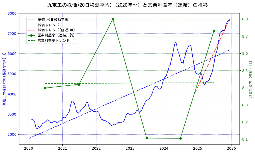 九電工の過去5年間の株価と営業利益率の推移を示す2軸グラフ。株価の回帰直線、営業利益率の回帰直線、直近1年間の株価回帰直線を含み、業績と市場評価の関係性を視覚化。