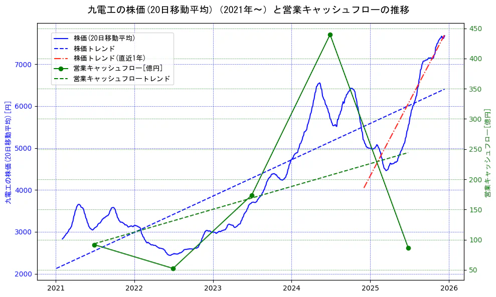 九電工の過去5年間の株価と営業キャッシュフローの推移を示す2軸グラフ。株価の回帰直線、営業キャッシュフローの回帰直線、直近1年間の株価回帰直線を含み、財務指標と市場評価の関係性を視覚化。
